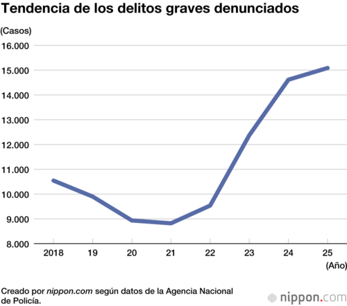 Tendencia de los delitos graves denunciados