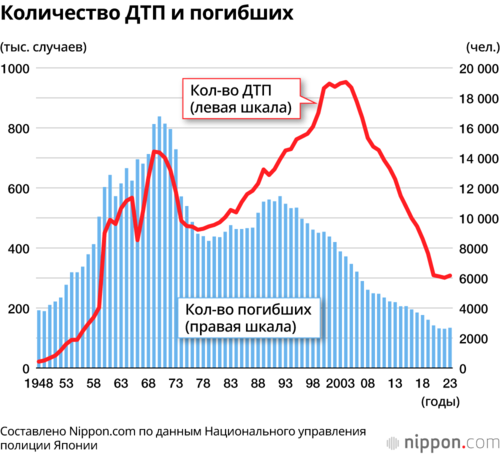 Количество ДТП и погибших
