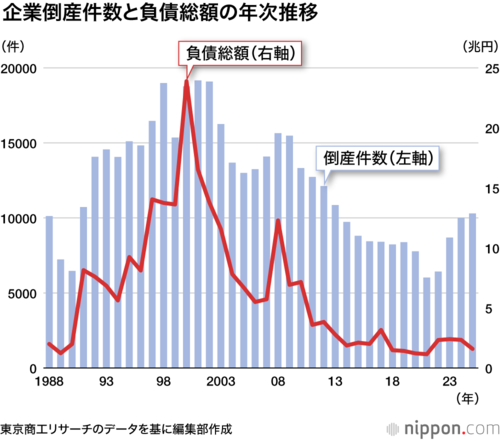 企業倒産件数と負債総額の推移