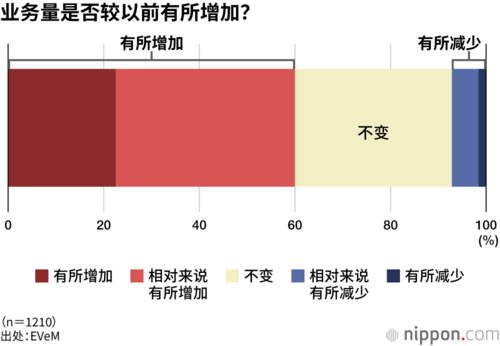 业务量是否较以前有所增加?