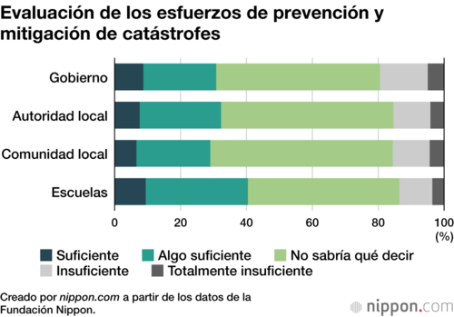 Evaluación de los esfuerzos de prevención y mitigación de catástrofes