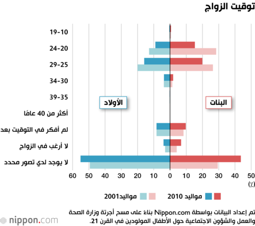 توقيت الزواج