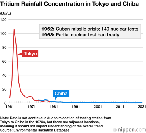 Tritium Rainfall Concentration in Tokyo and Chiba