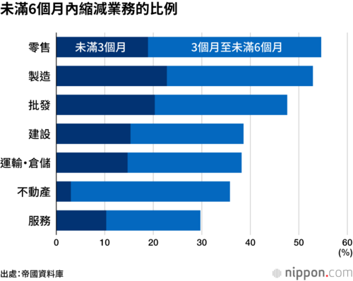 未滿6個月內縮減業務的比例