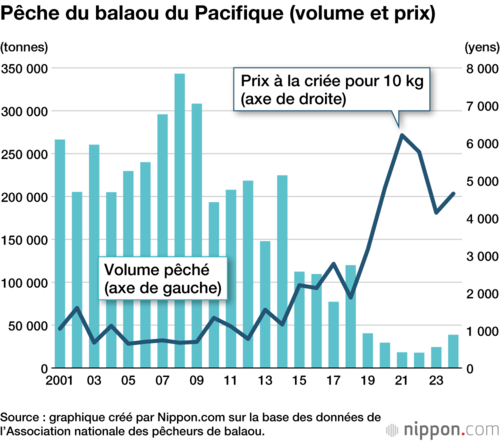 Pêche du balaou du Pacifique (volume et prix)