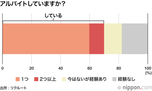 アルバイトしていますか?
