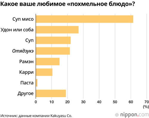 Какое ваше любимое «похмельное блюдо»?