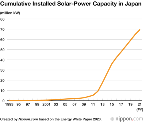 Cumulative Installed Solar-Power Capacity in Japan