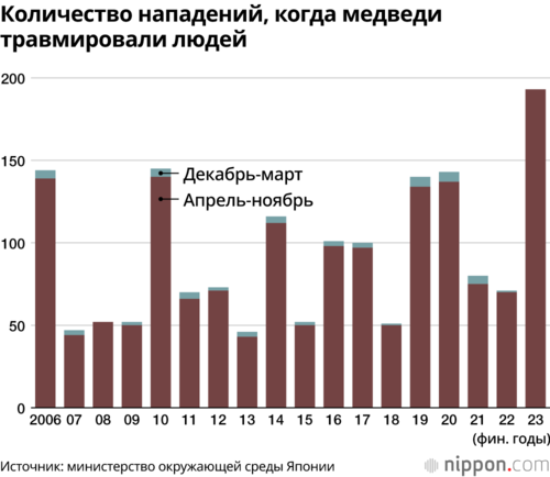 Количество нападений, когда медведи травмировали людей
