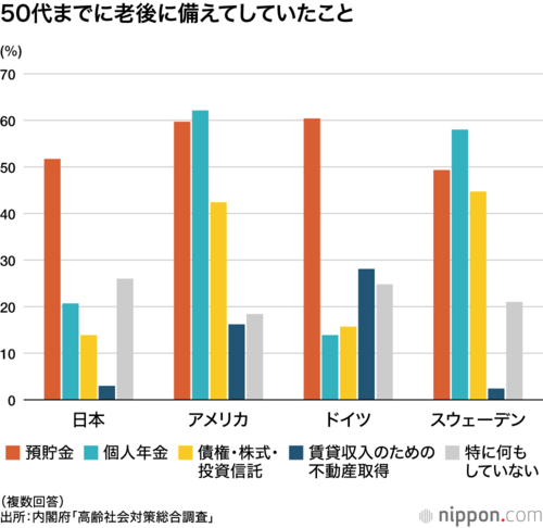 50代までに老後に備えてしていたこと