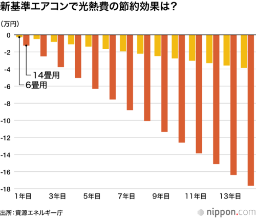 新基準エアコンで光熱費の節約効果は?