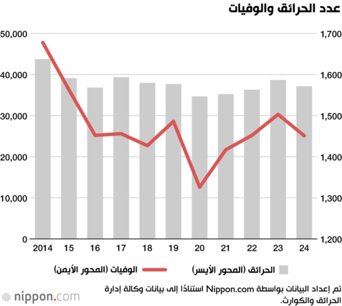 عدد الحرائق والوفيات