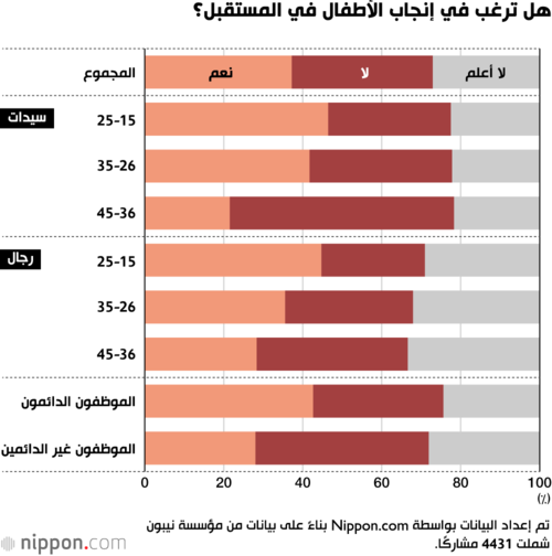 هل ترغب في إنجاب الأطفال في المستقبل؟