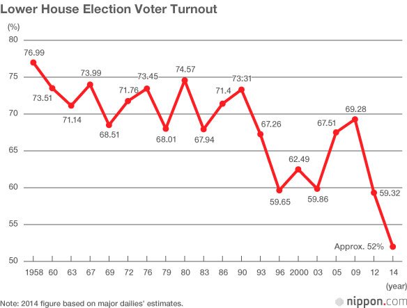 Lower House Election Provides Little Drama as LDP Stays in Power