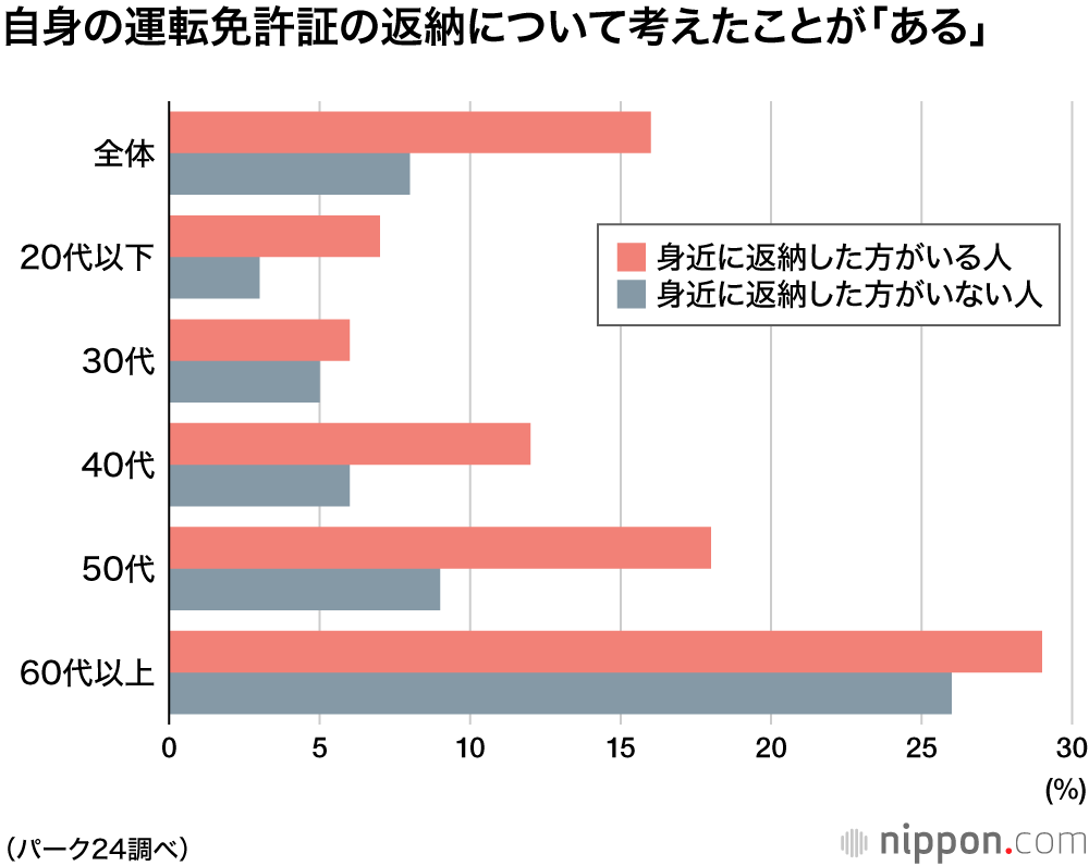 身近に運転免許を自主返納した人が「いる」3割：年齢は「75〜79歳」が最多―民間のアンケート調査