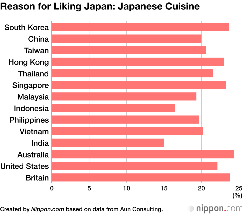 Reason for Liking Japan: Japanese Cuisine