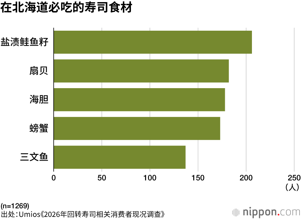 在北海道必吃的寿司食材