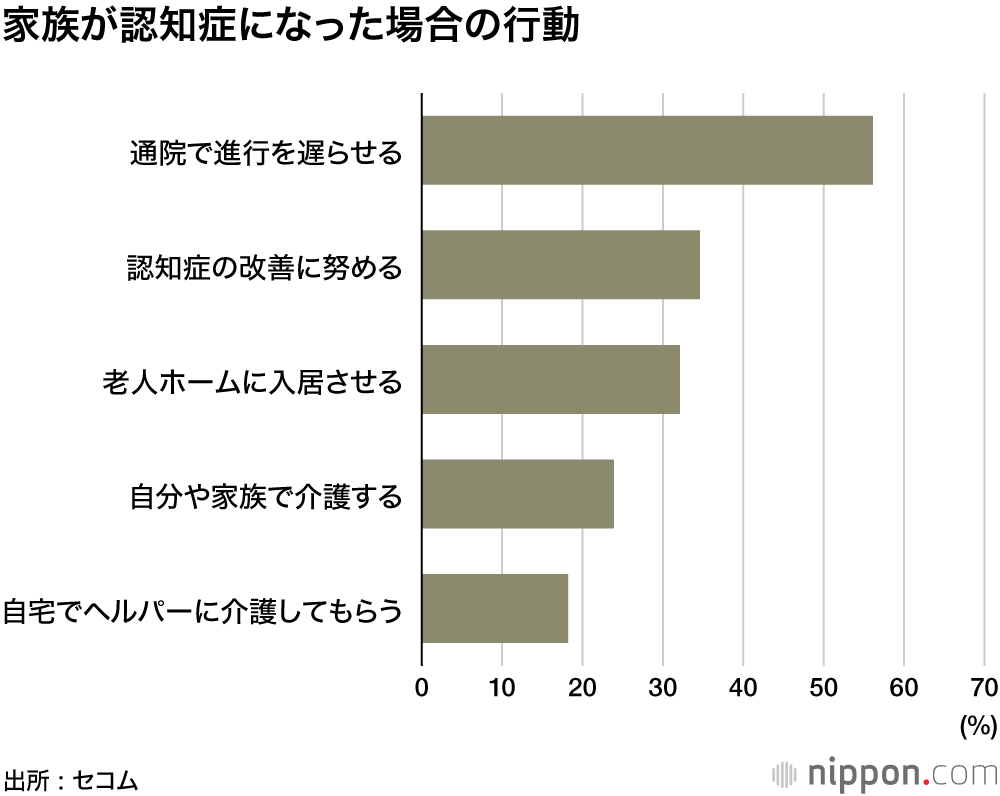 「老後が不安」8割超―セコム調査 : 具体的な対策トップは貯蓄