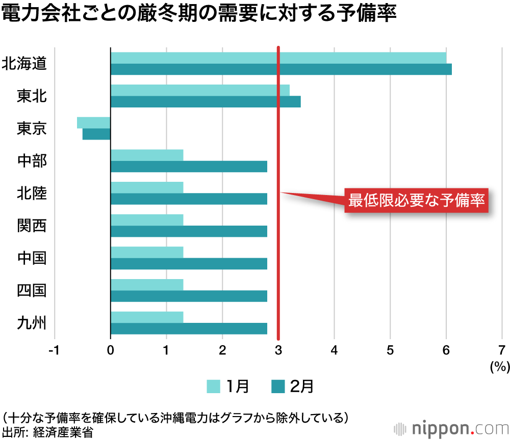 暑い夏、綱渡りの電力供給「室温は28度に設定を」 : 冬は東電管内で供給不足も