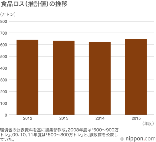 「もったいない！」食品ロス650万トンを減らせ！：食料自給率の低い日本の矛盾