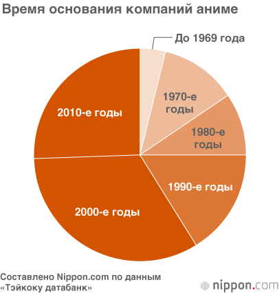 Индустрия аниме получила более 200 миллиардов йен дохода