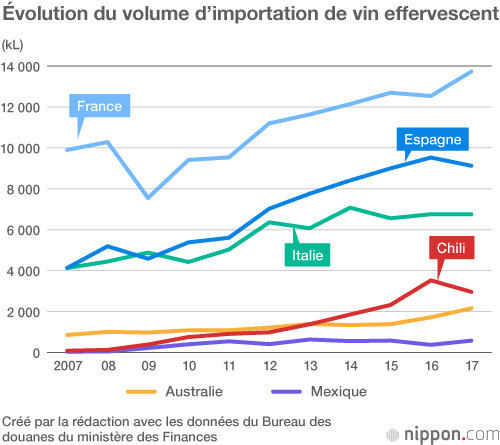 Importation de vin au Japon : le Chili surpasse la France