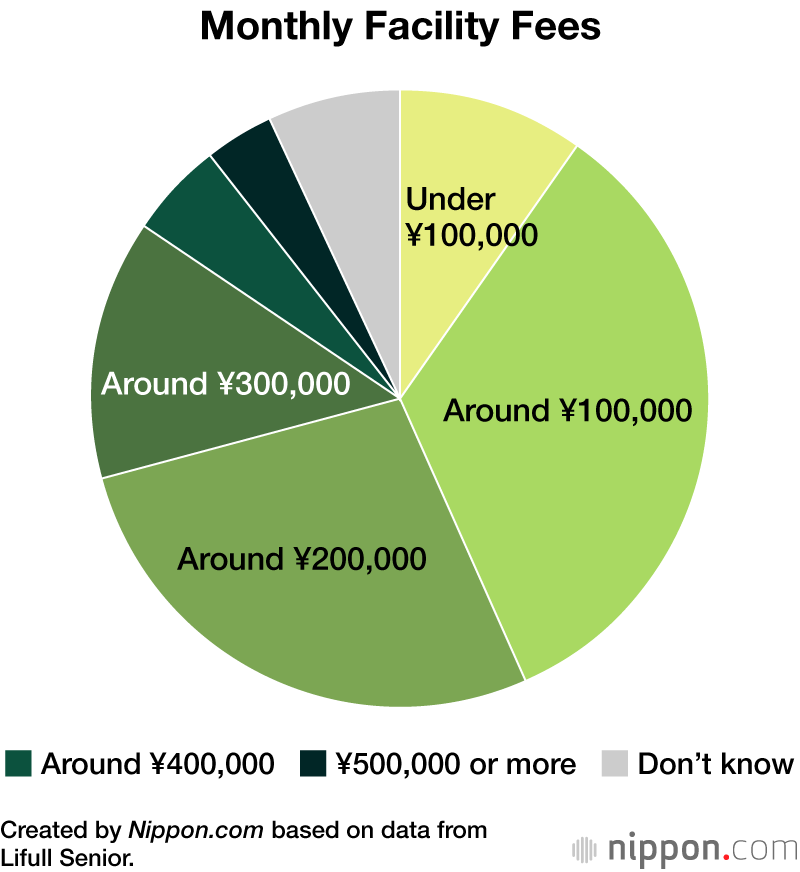 Monthly Facility Fees