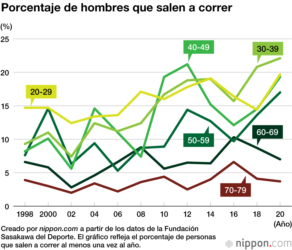 Récord de corredores en Japón: 10,6 millones de personas practican el aerobismo