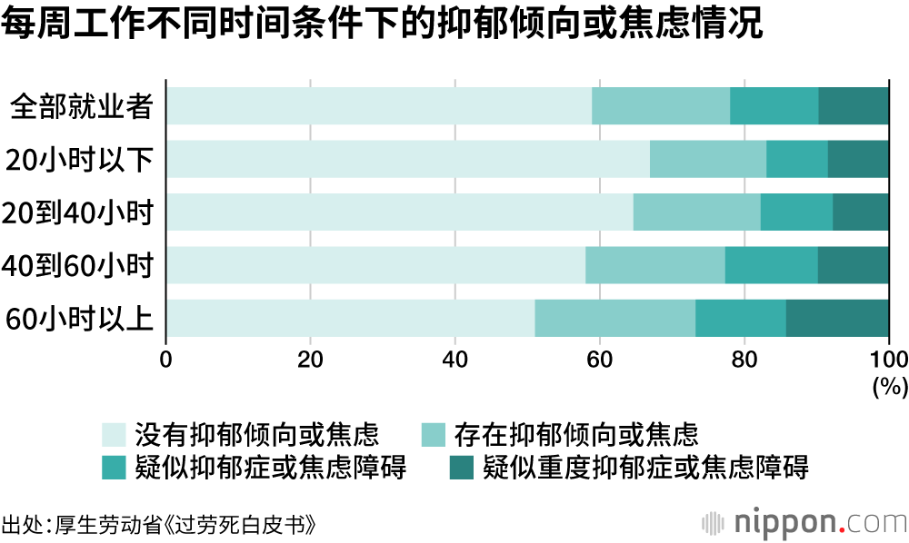 每周工作不同时间条件下的抑郁倾向或焦虑情况