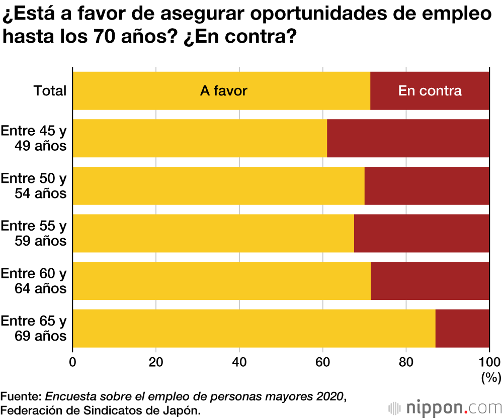 Se acerca la jubilación a los 70 años en Japón