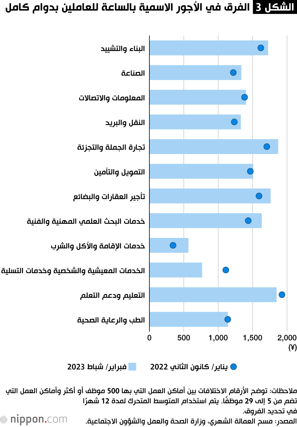 الشكل 3: الفرق في الأجور الاسمية بالساعة للعاملين بدوام كامل