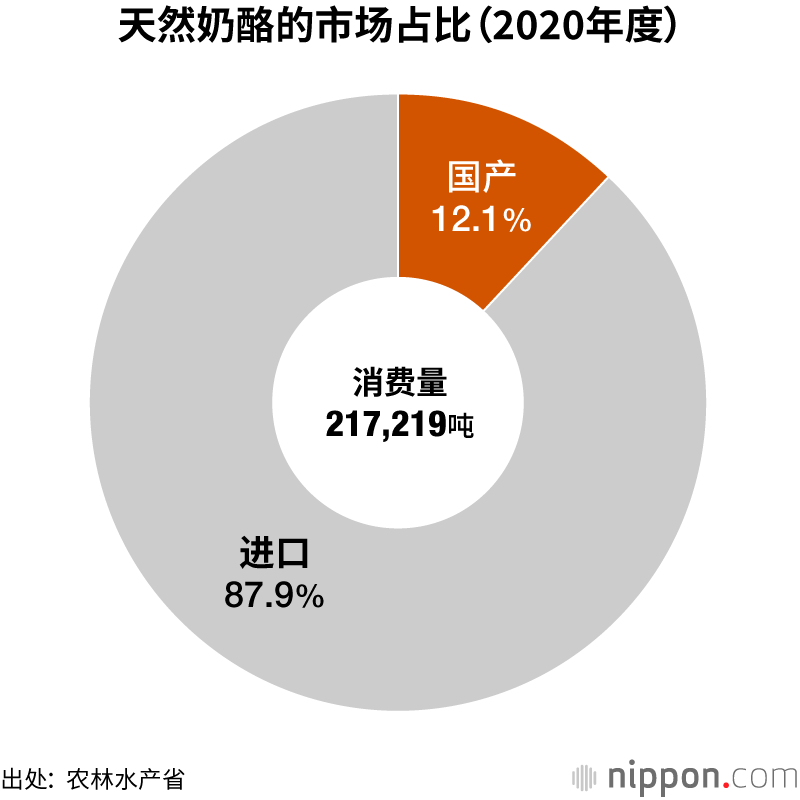 喜爱奶酪的日本人，消费量创历史新高
