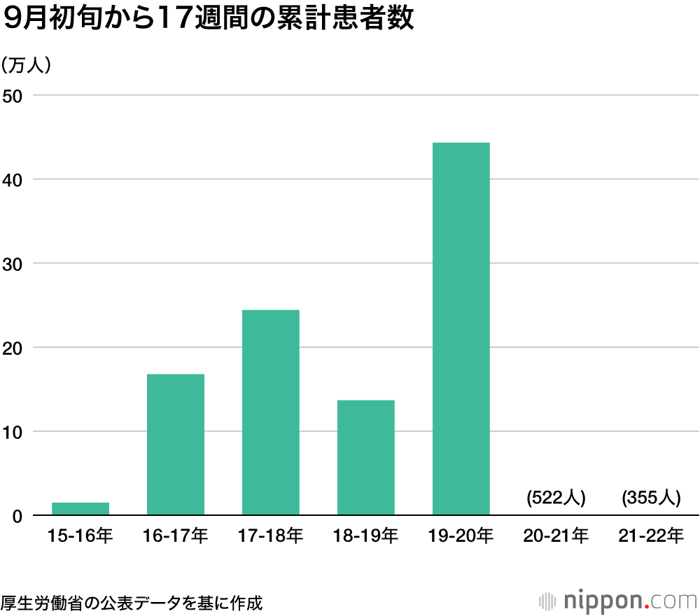 インフル、今期も歴史的低水準 : 9月初旬からの17週間で355人