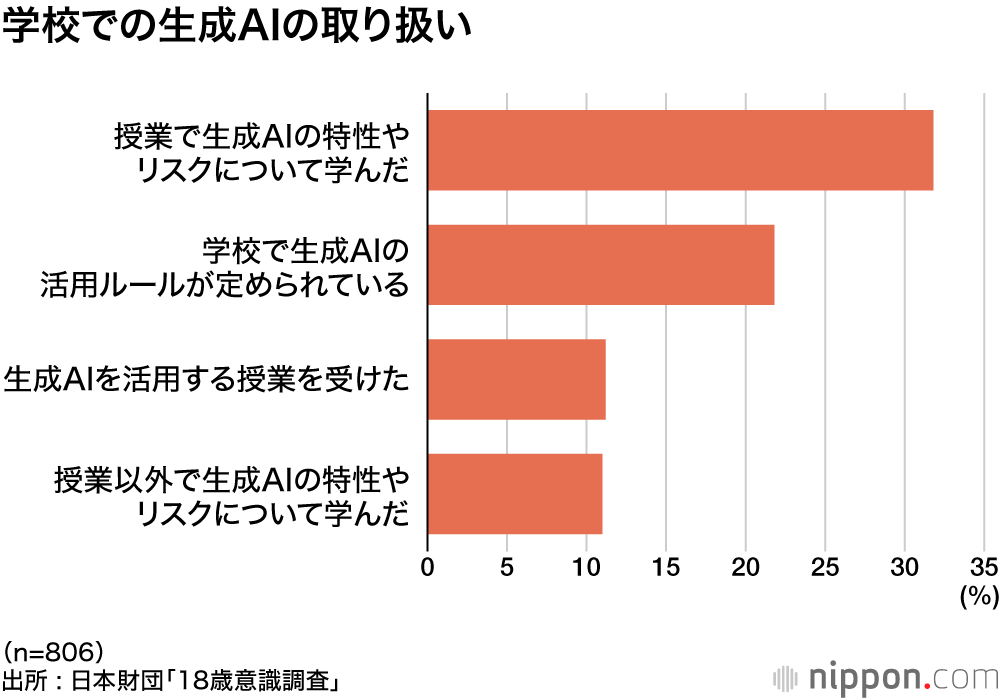 学校での生成AIの取り扱い