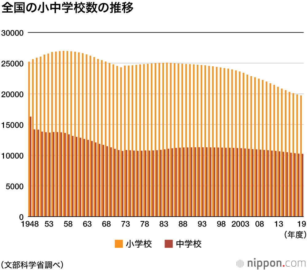 1年で200以上の小中学校が姿消す：児童・生徒数も最低を更新