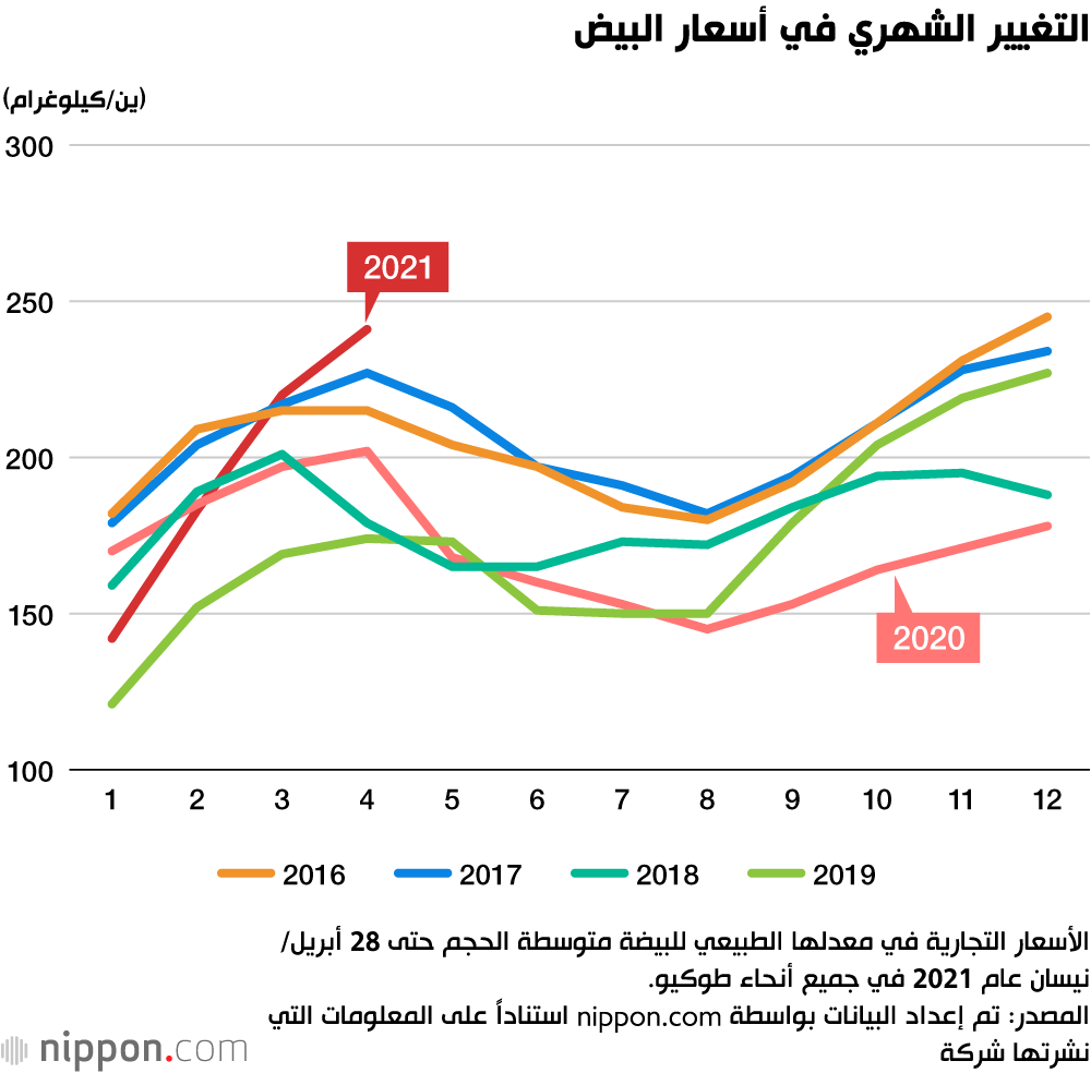 التغيير الشهري في أسعار البيض