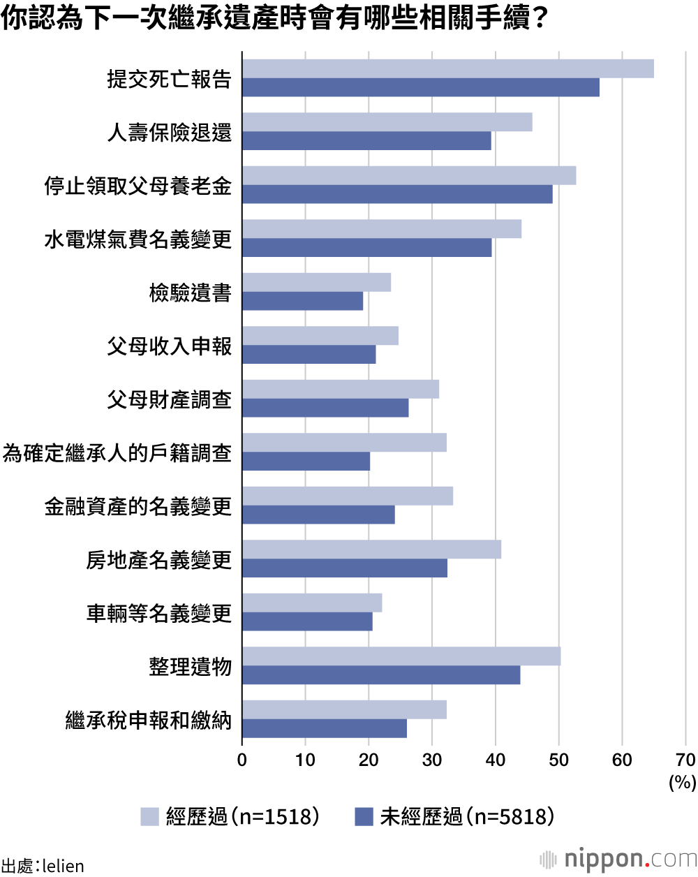 你認為下一次繼承遺產時會有哪些相關手續？