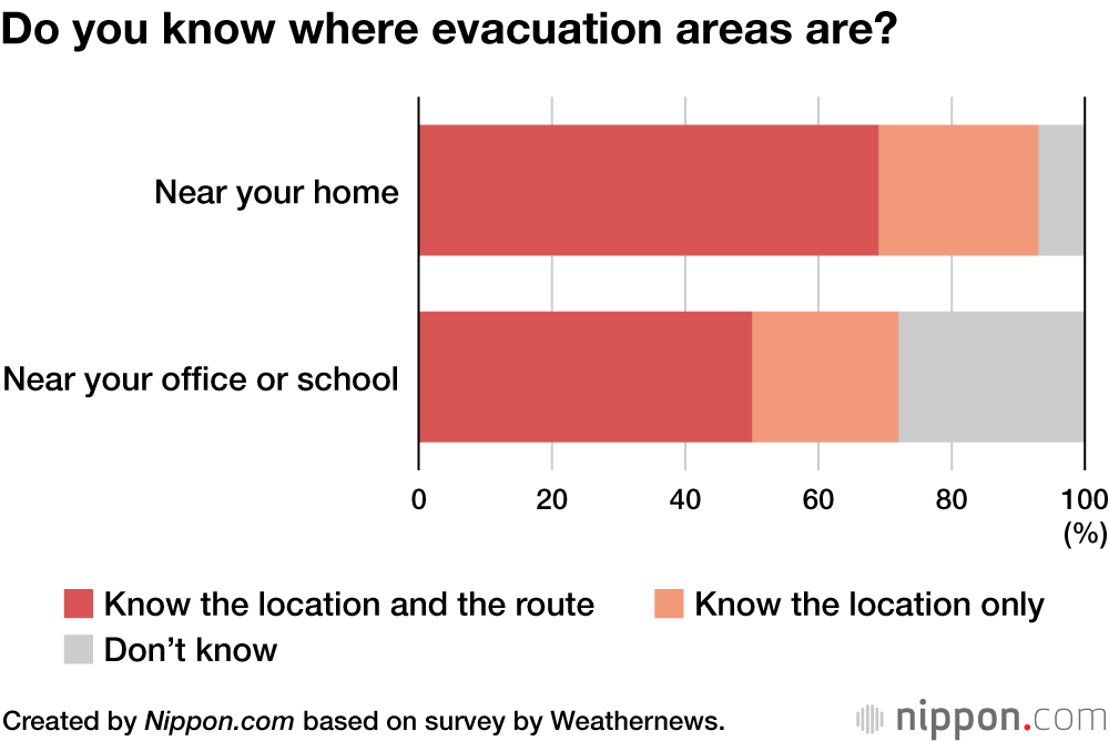 Survey Shows Japanese Have Average of 3.09 Days’ Worth of Emergency Supplies