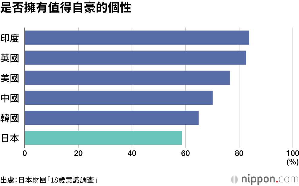 是否擁有值得自豪的個性