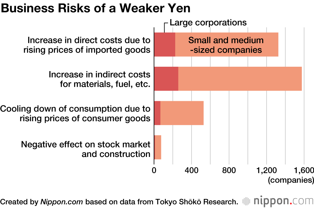 Weaker Yen Unfavorable for Many Japanese Companies