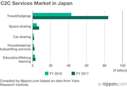 Sharing Economy Booming in Japan as Customer-to-Customer Market Grows to ¥1 Trillion