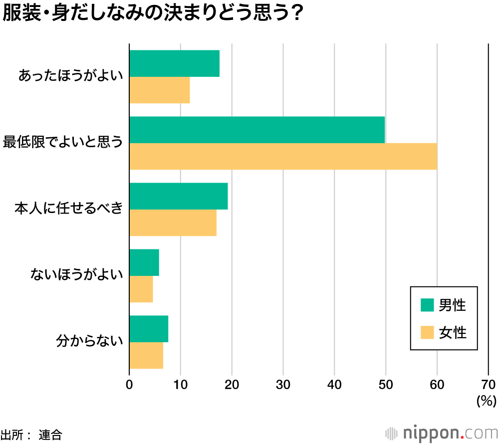 パンプスの #Kutoo な規定2割に : 社内ルールに残る男女差