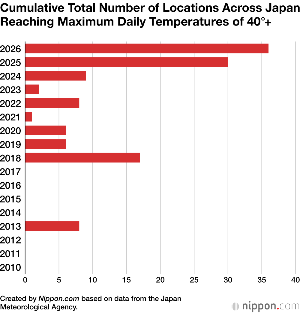 Cumulative Total Number of Locations Across Japan Reaching Maximum Daily Temperatures of 40°+