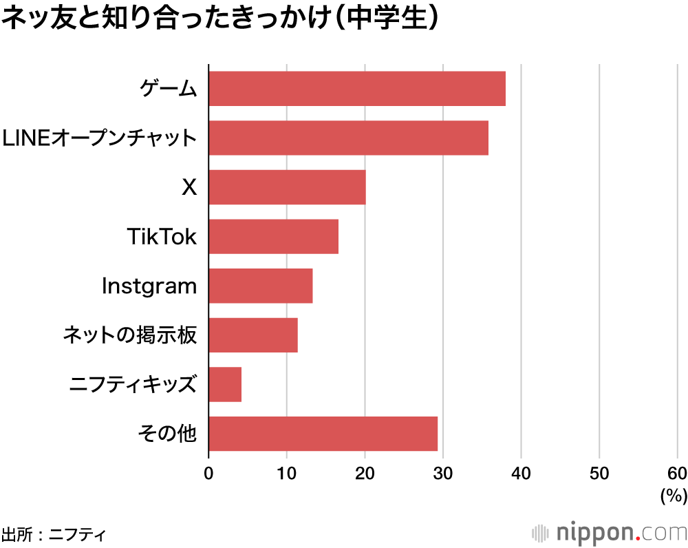 ネッ友と知り合ったきっかけ（中学生）