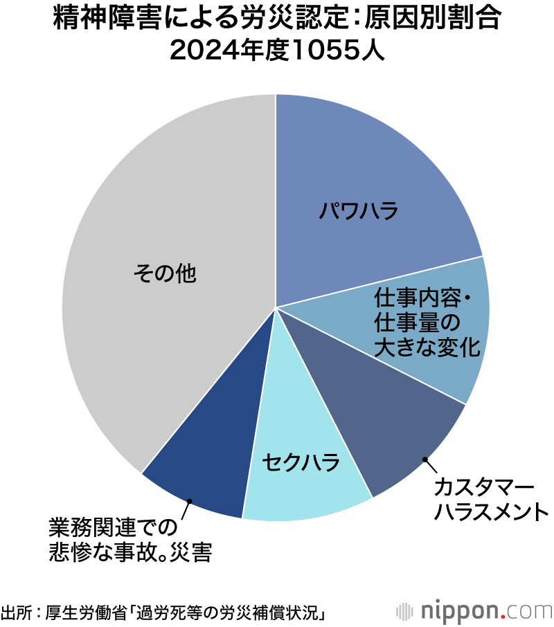 精神障害による労災認定：原因別割合