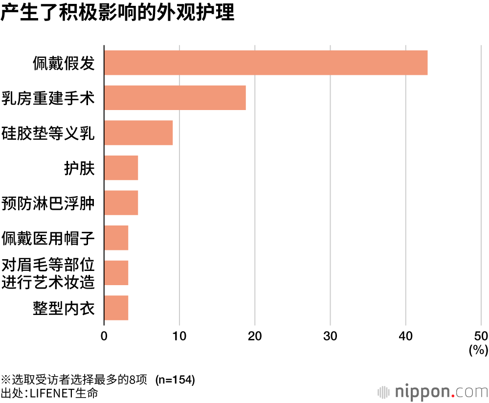 产生了积极影响的外观护理