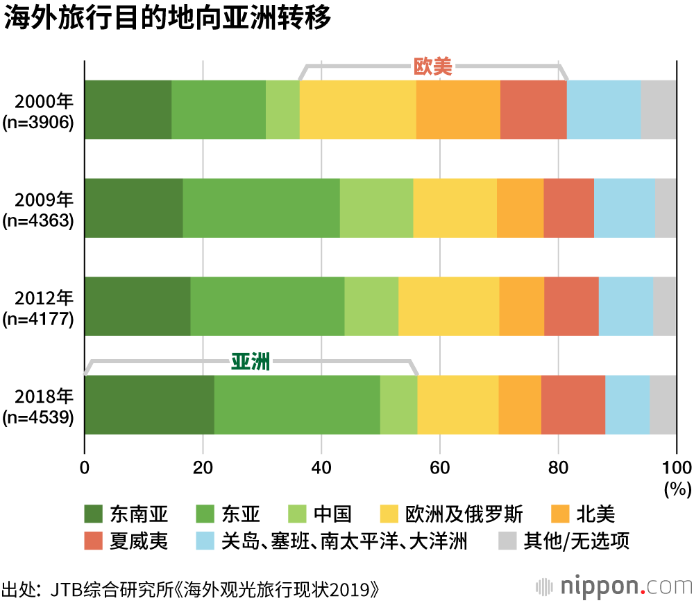 年轻女性引领日本的出境游