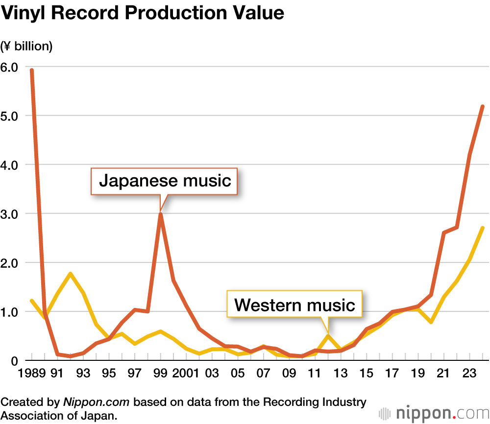 Vinyl Record Production Value