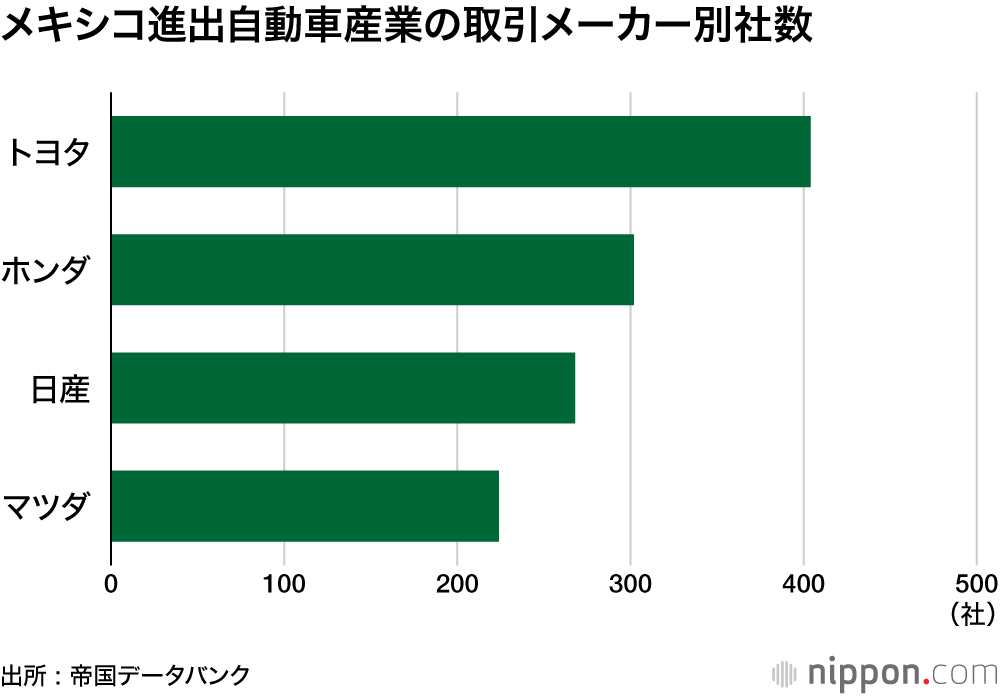 メキシコ進出自動車産業の取引メーカー別社数