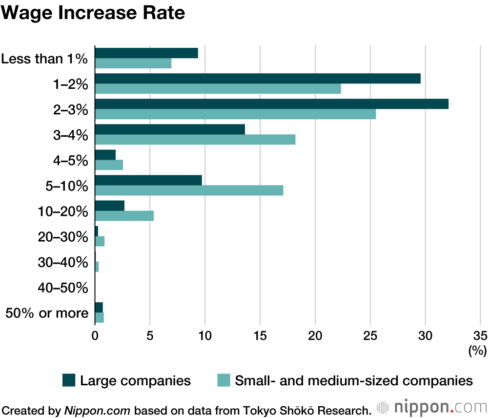 COVID-19 Crisis Forces Many Japanese Companies to Put Wage Rises on Hold